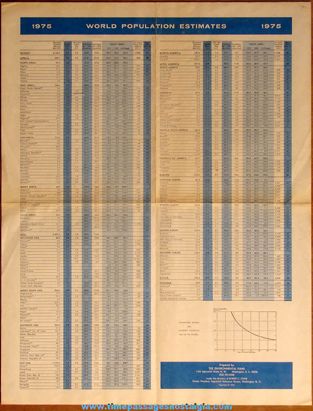 Two Sided 1975 Environmental Fund World Population Estimates Poster Chart