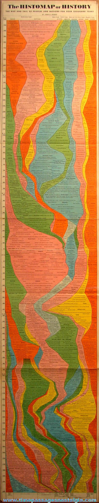 Large Colorful 1955 Edition John B. Sparks The Histomap of History Chart Poster